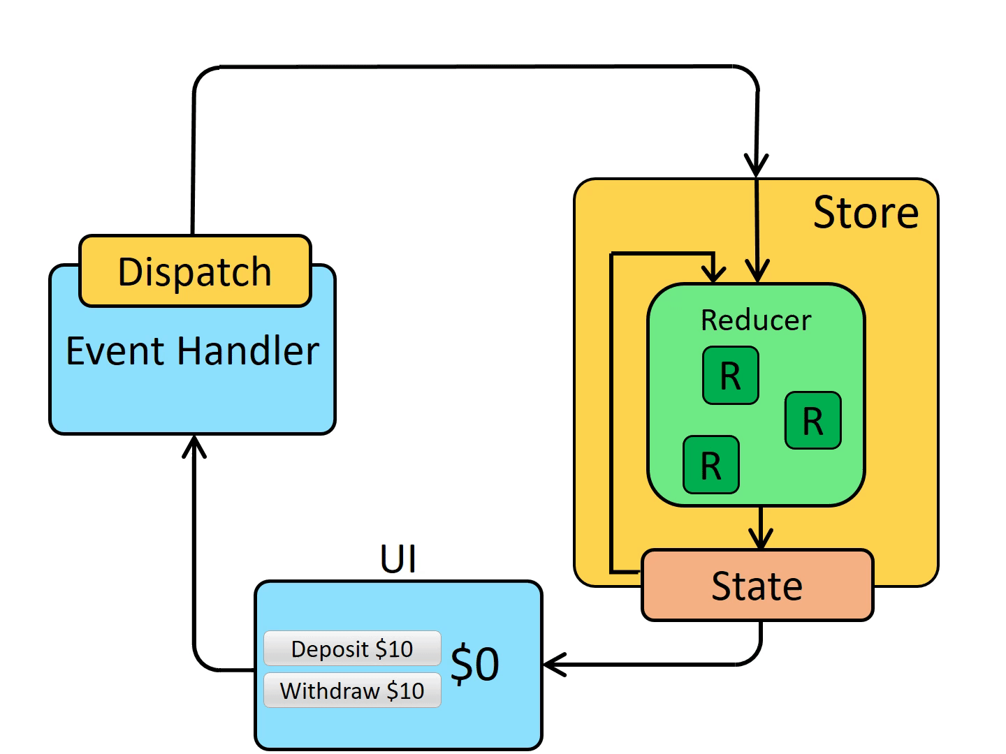 Diagrama de flujo de datos en Redux